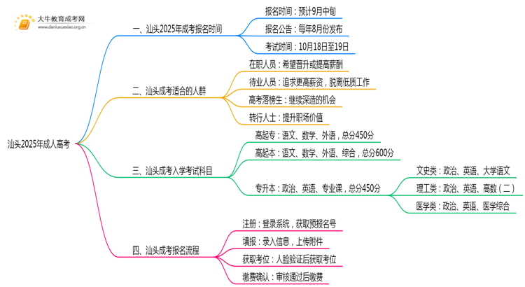 汕头2025年成考几月几日报名考试思维导图