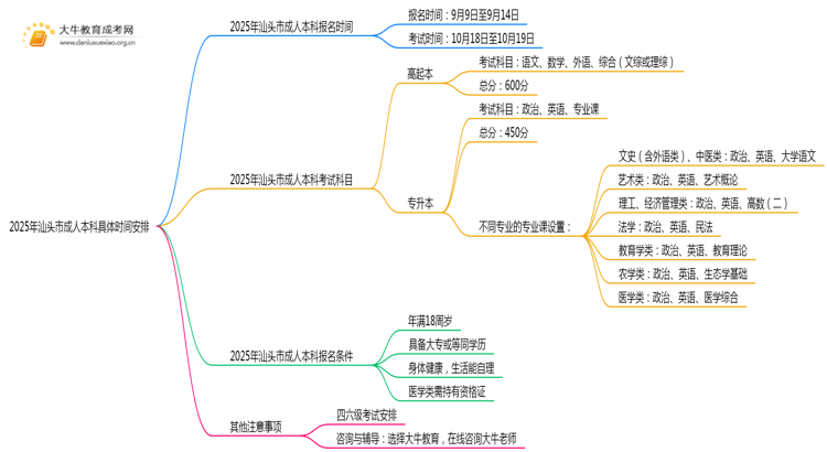 2025年汕头市成人本科具体时间安排思维导图