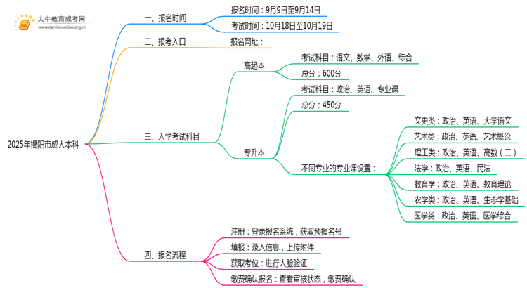 2025年揭阳市成人本科什么时候开考思维导图