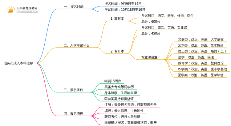 汕头市成人本科时间2025年是多少思维导图