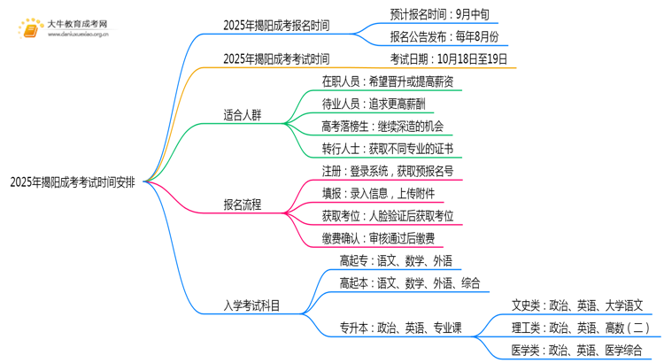 2025年揭阳成考考试时间具体安排一览表思维导图