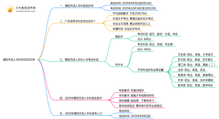 揭阳市成人本科时间2025年是多少思维导图