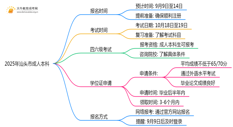 2025年汕头市成人本科什么时候开考思维导图
