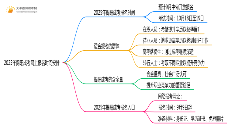 2025年揭阳成考网上报名时间安排（明年）思维导图