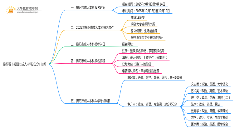 提前看！揭阳市成人本科2025年时间思维导图