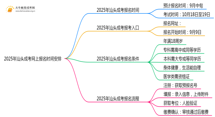 2025年汕头成考网上报名时间安排（明年）思维导图