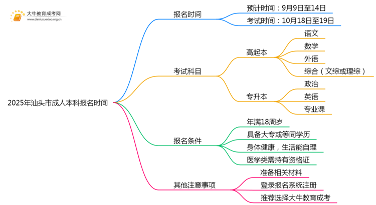 2025年汕头市成人本科什么时间报名思维导图
