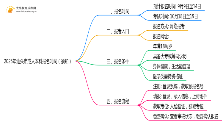 2025年汕头市成人本科报名时间（须知）思维导图