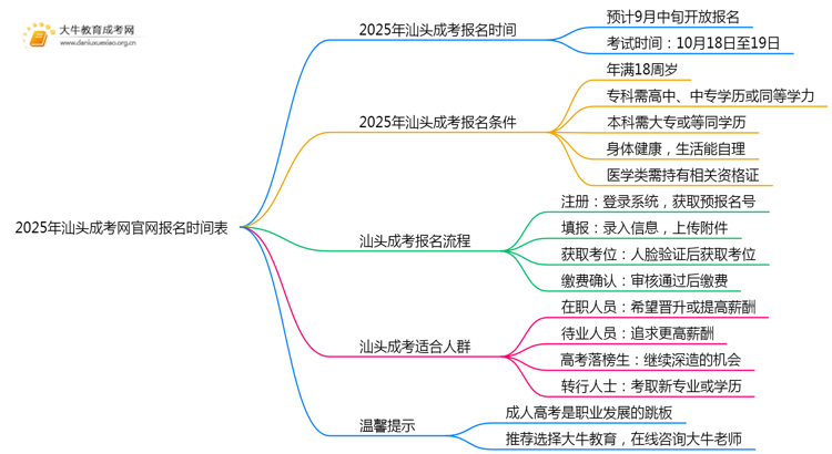 2025年汕头成考网官网报名时间表（新）思维导图