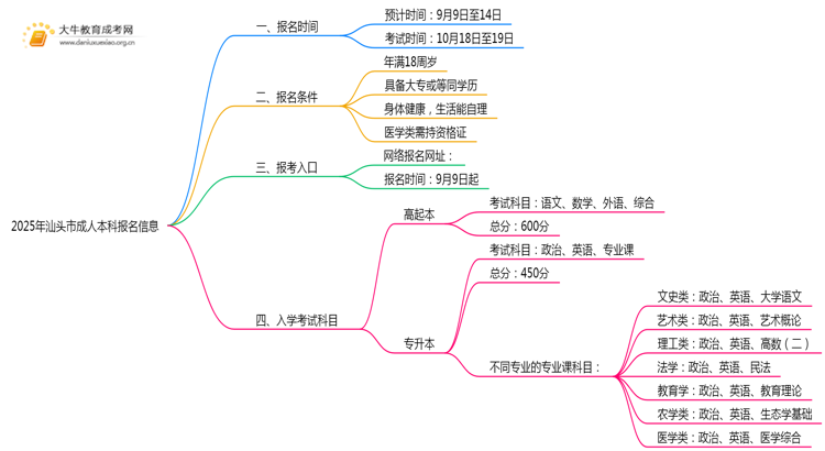 2025年汕头市成人本科报名时间 怎么报名思维导图