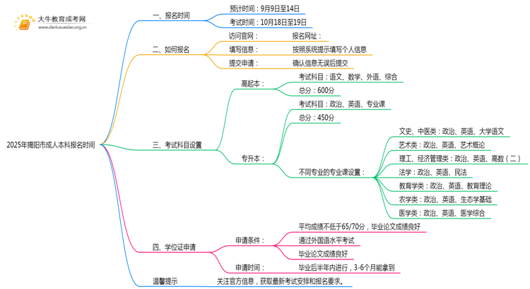 2025年揭阳市成人本科报名时间 怎么报名思维导图