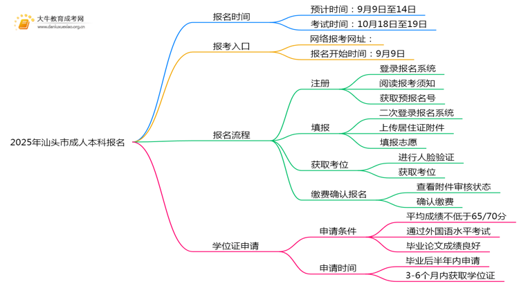 2025年汕头市成人本科什么时候报名思维导图