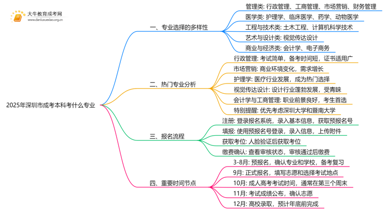 2025年深圳市成考本科考什么专业思维导图