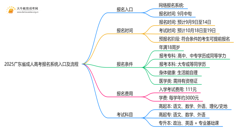2025广东省成人高考报名系统入口+流程思维导图