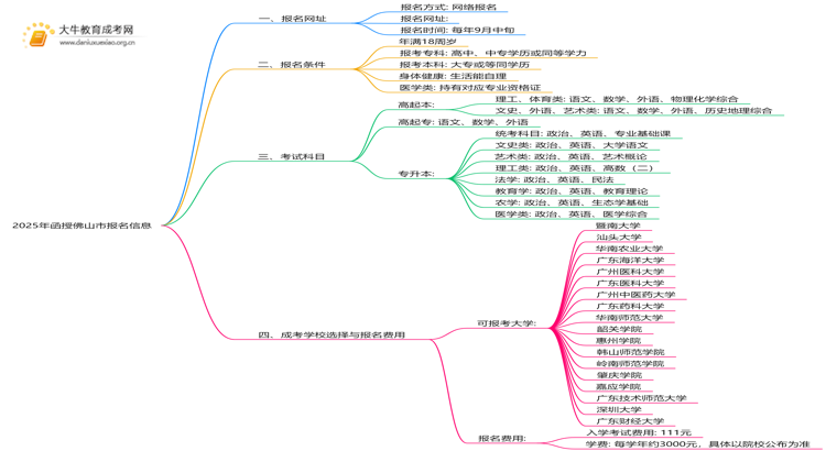2025年函授佛山市报名网址是哪个？如何报名思维导图