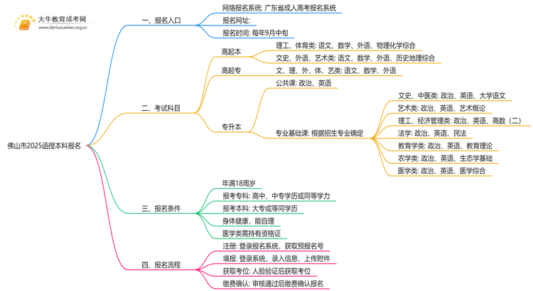 佛山市2025函授本科报名官方入口是什么？思维导图