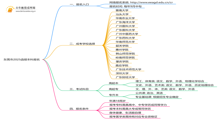 东莞市2025函授本科报名官方入口是什么？思维导图