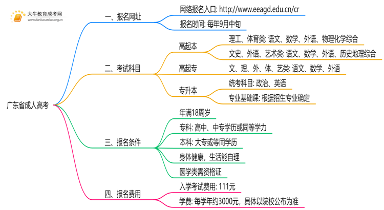 广东省成人高考报名网址2025思维导图