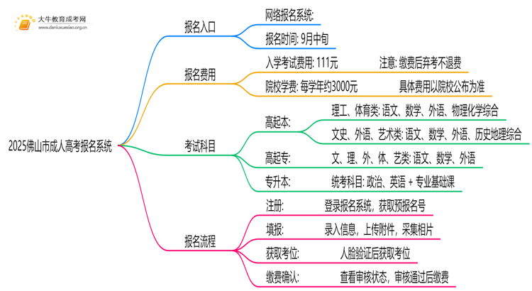 2025佛山市成人高考报名系统入口+流程思维导图