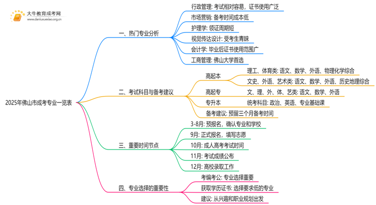 2025年佛山市成考专业一览表查询思维导图