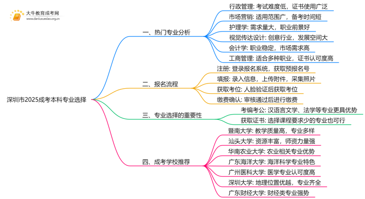 深圳市2025成考本科学什么专业？考什么内容思维导图