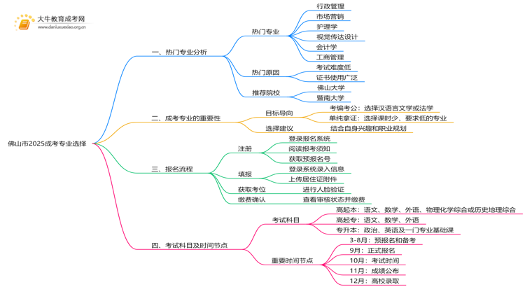佛山市2025成考专业有哪些热门？怎么考思维导图