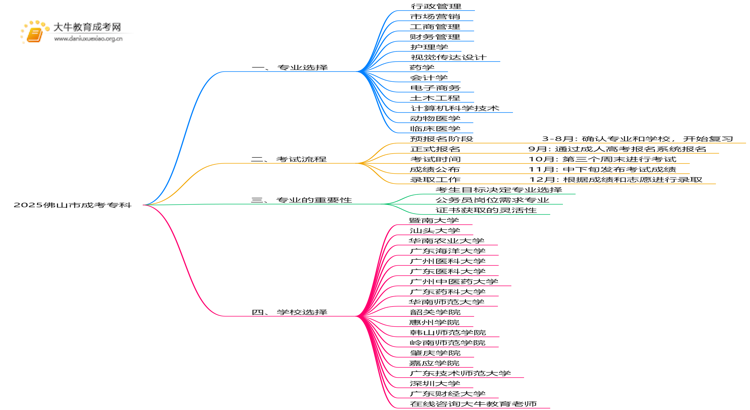 2025佛山市成考专科什么专业好？怎么考呢思维导图