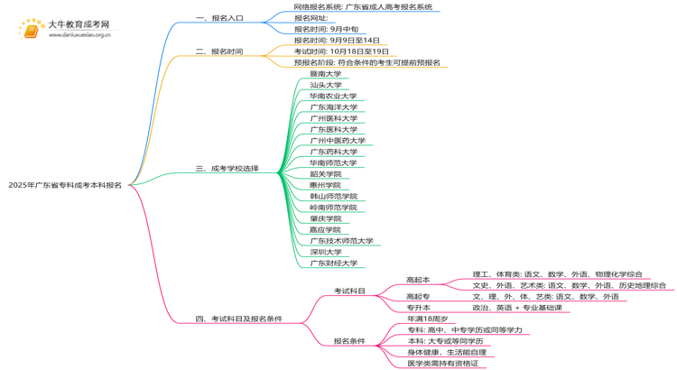 2025年广东省专科成考本科报名入口在哪儿？思维导图