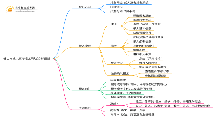 佛山市成人高考报名网址2025最新思维导图