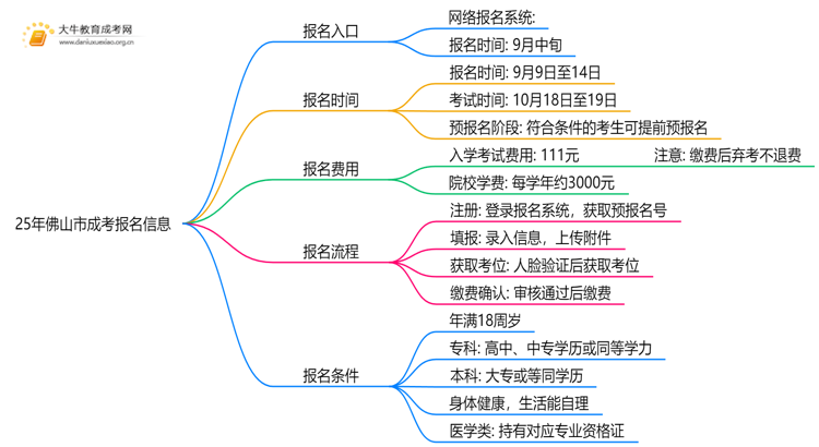 25年佛山市成考报名系统入口是哪一个？思维导图
