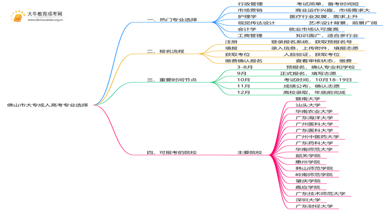 佛山市大专成人高考有哪些专业思维导图