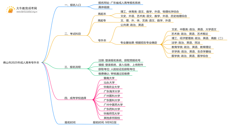 佛山市2025年成人高考专升本报名网是什么思维导图
