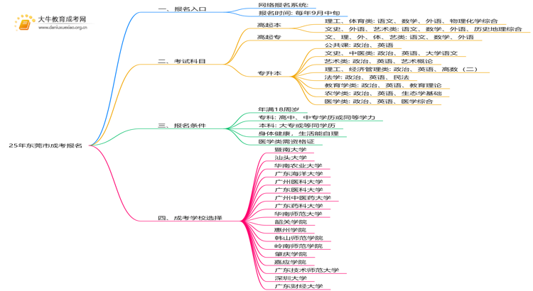 25年东莞市成考报名入口有哪些？怎么报思维导图