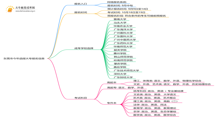东莞市今年函授大专报名网址查询2025思维导图