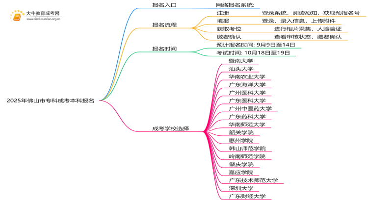 2025年佛山市专科成考本科报名入口在哪儿？思维导图