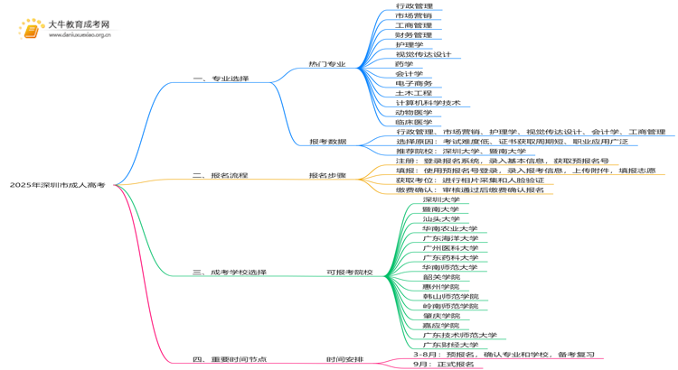 2025年深圳市成人高考有什么专业？怎么考思维导图