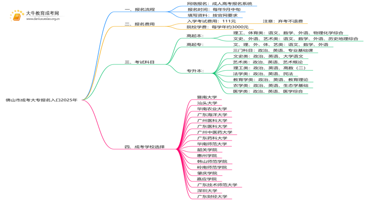 佛山市成考大专报名入口2025年思维导图