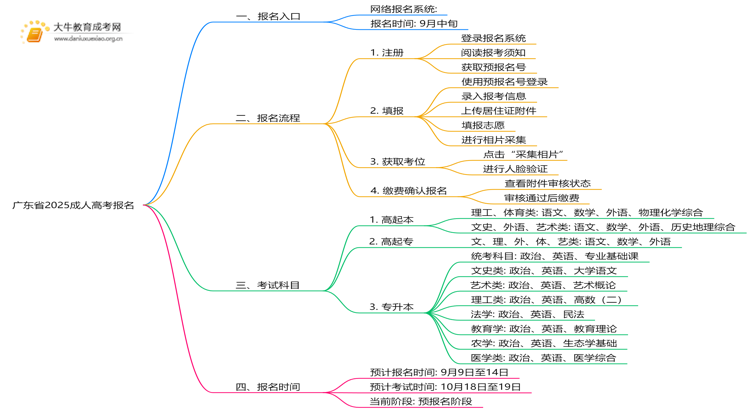 广东省2025成人高考报名入口（最新）思维导图
