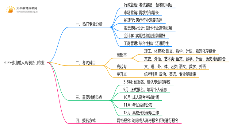 2025佛山成人高考的热门专业有什么？思维导图