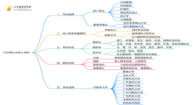 25年佛山市成人高考有什么专业？怎么考呢思维导图