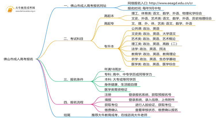 佛山市成人高考报名网址2025思维导图