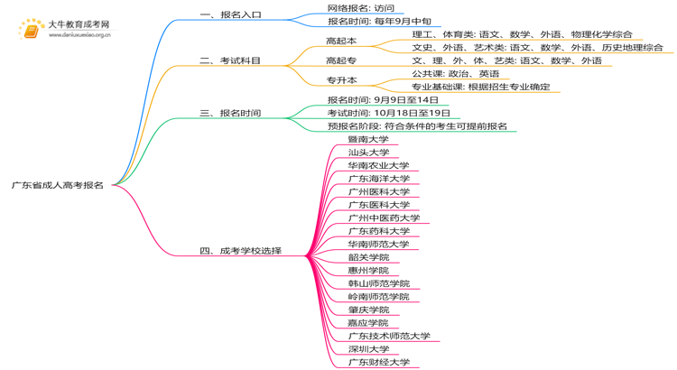 广东省成人高考报名登陆入口在哪儿思维导图