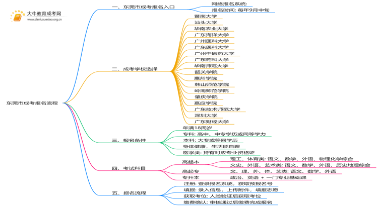 东莞市成考报名网址查询 怎么个流程？思维导图