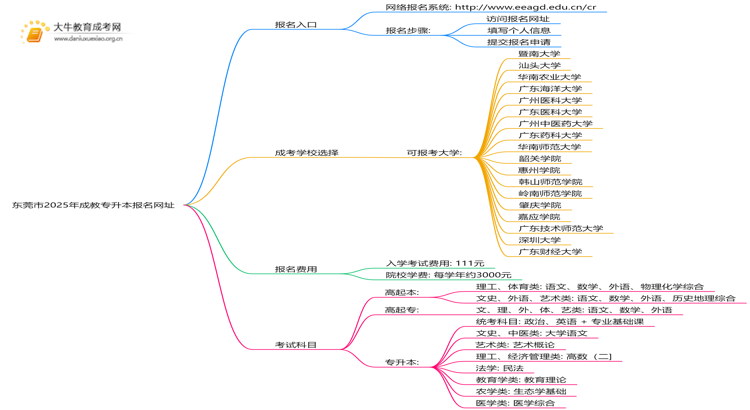 东莞市2025年成教专升本报名网址（最新）思维导图