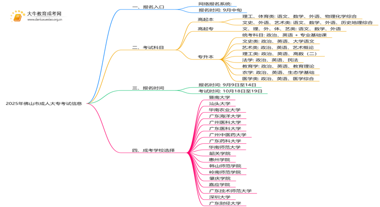 2025年佛山市成人大专考试入口在哪思维导图