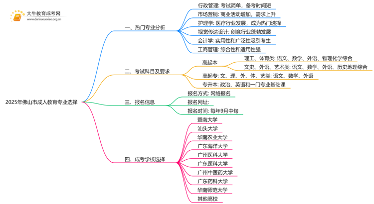2025年佛山市成人教育有哪些专业？热门的是？思维导图