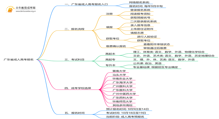 广东省成人高考报名网址2025最新思维导图