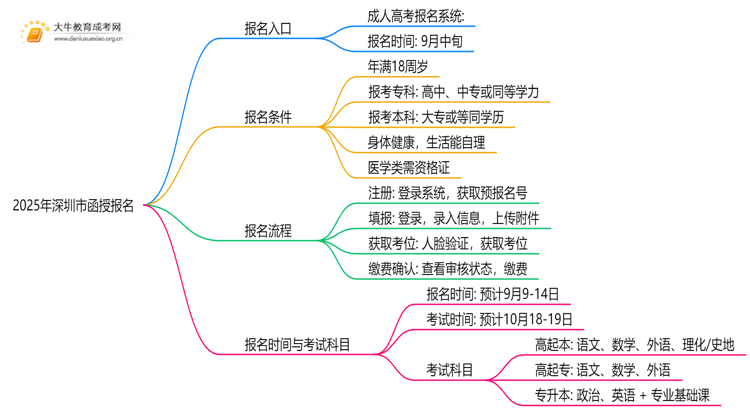 请认准！2025年深圳市函授报名入口公布！思维导图
