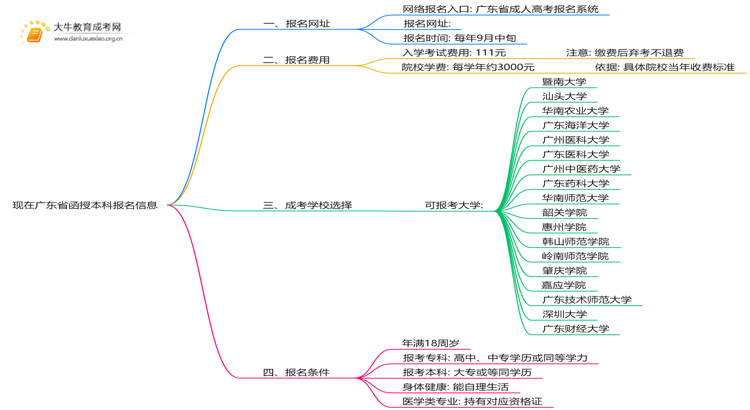 现在广东省函授本科报名网址是什么？思维导图