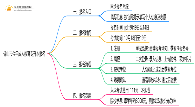 佛山市今年成人教育专升本报名网是什么？思维导图